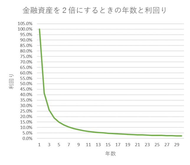 金融資産を２倍にするための ７２の法則 とは 自分でつくれるエクセル ライフプラン表