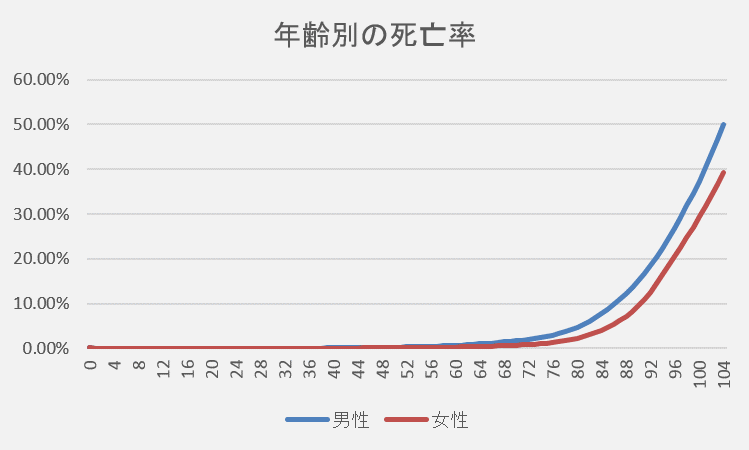 年齢ごと死亡する確率とその死因について 自分でつくれるエクセル ライフプラン表