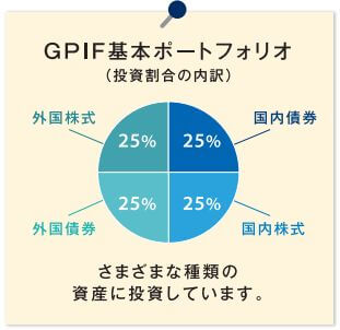 GPIF投資割合