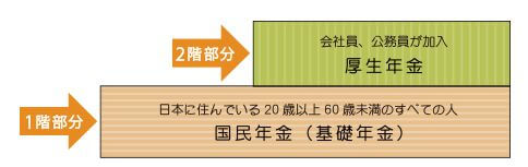 国民年金、厚生年金