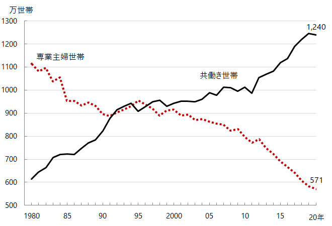 専業主婦世帯と共働き世帯1980年～2020年