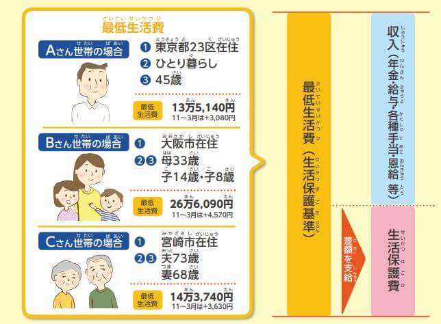 最低生活費と生活保護費