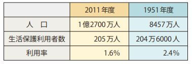 生活保護利用率