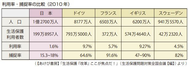 生活保護利用率の国別比較