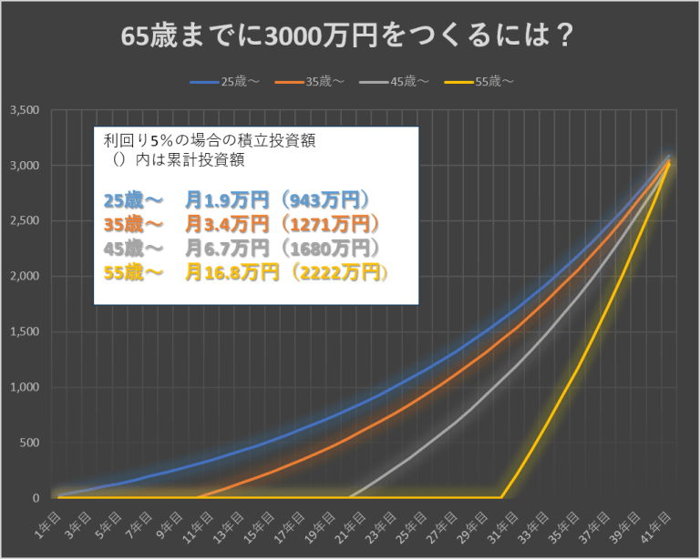 2024年からのNISA年代ごとのおすすめ積立額（65歳までに3000万円つくる