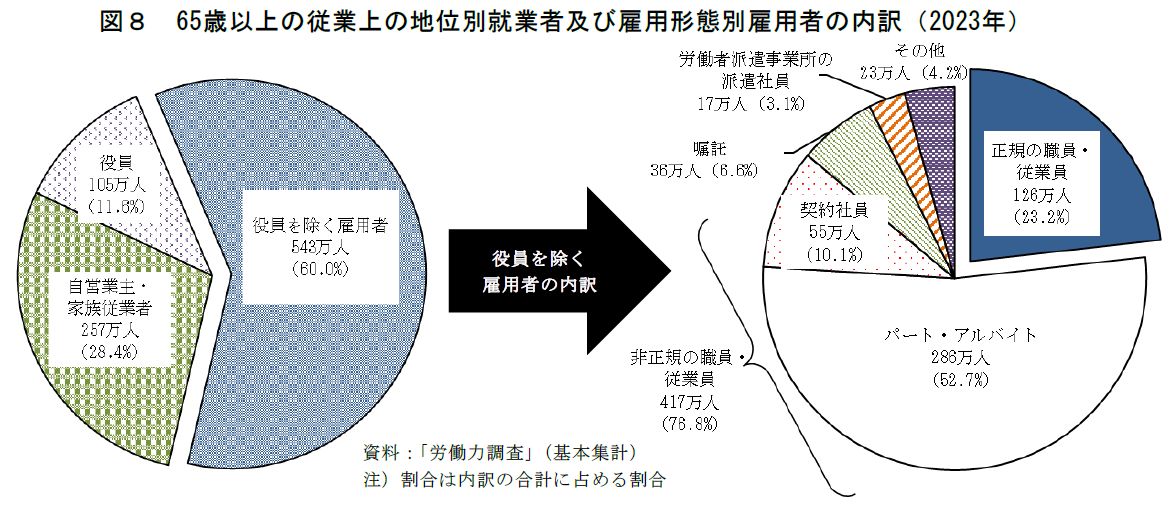 65 歳以上の従業上の地位別就業者及び雇用形態別雇用者の内訳（2023年）