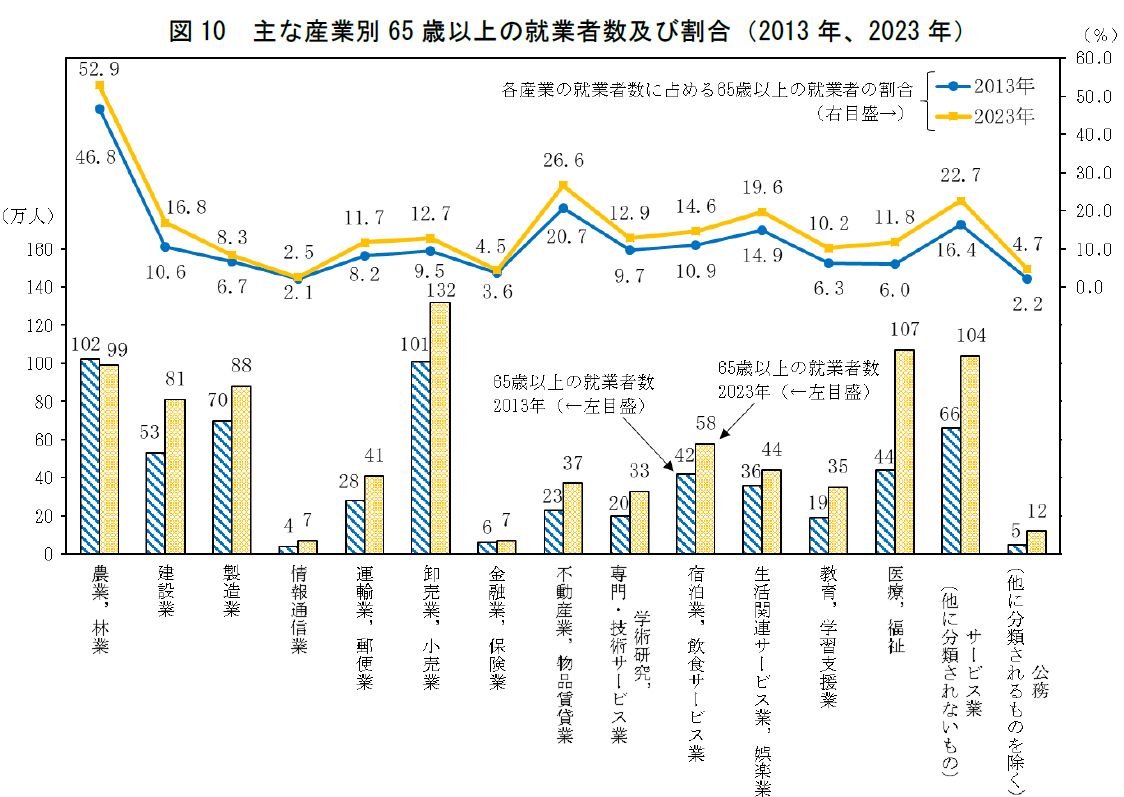 主な産業別 65 歳以上の就業者数及び割合（2013 年、2023年）