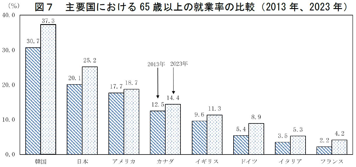 主要国における65歳以上の就業率の比較（2013年、2023 年）