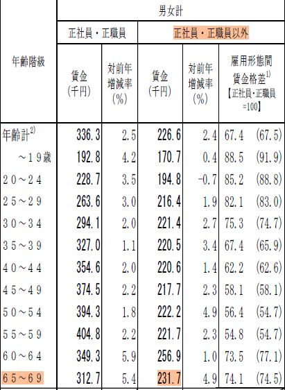 雇用形態別賃金格差